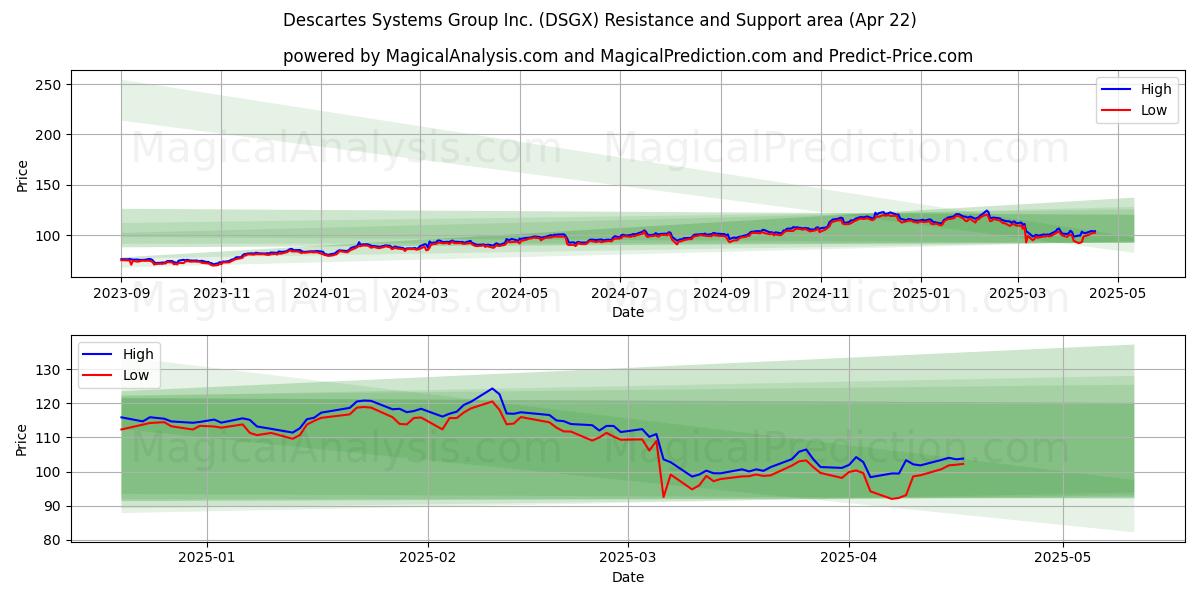  Descartes Systems Group Inc. (DSGX) Support and Resistance area (22 Apr) 