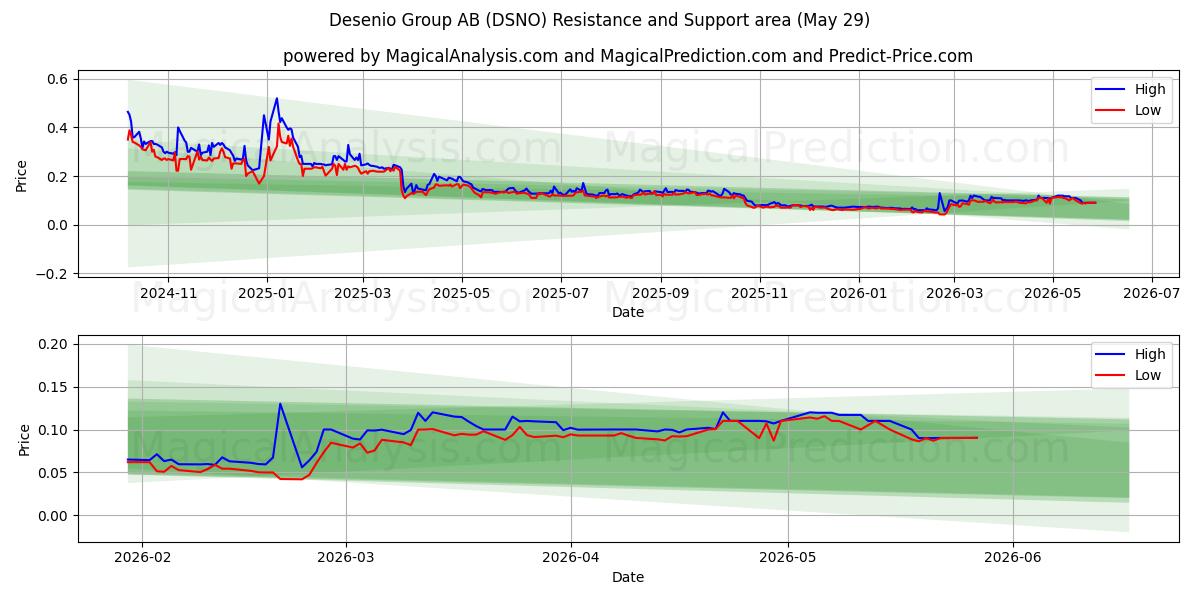  Desenio Group AB (DSNO) Support and Resistance area (28 May) 