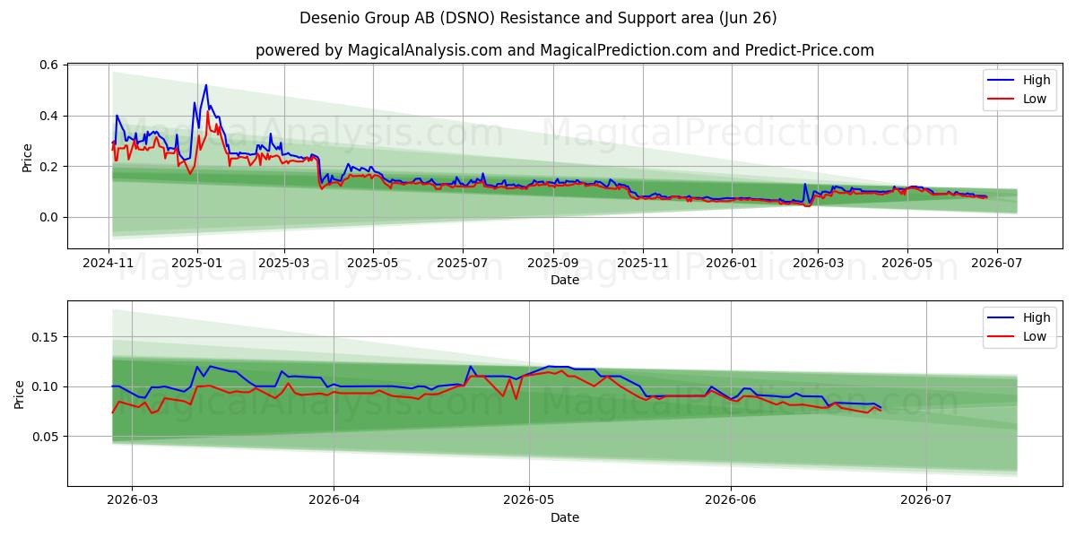  Desenio Group AB (DSNO) Support and Resistance area (25 Jun) 