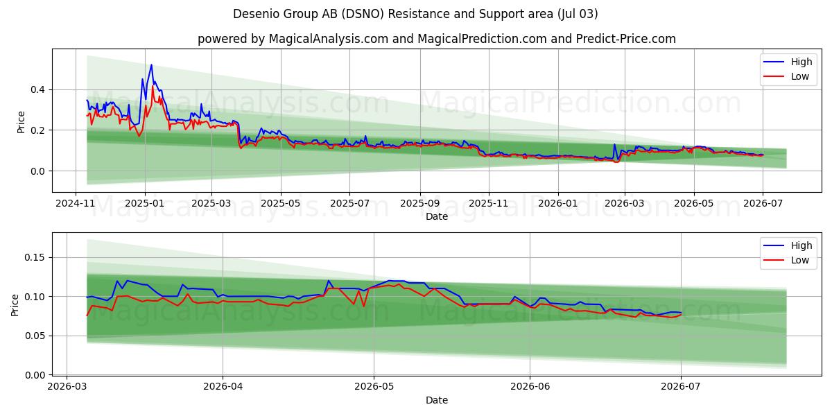  Desenio Group AB (DSNO) Support and Resistance area (02 Jul) 
