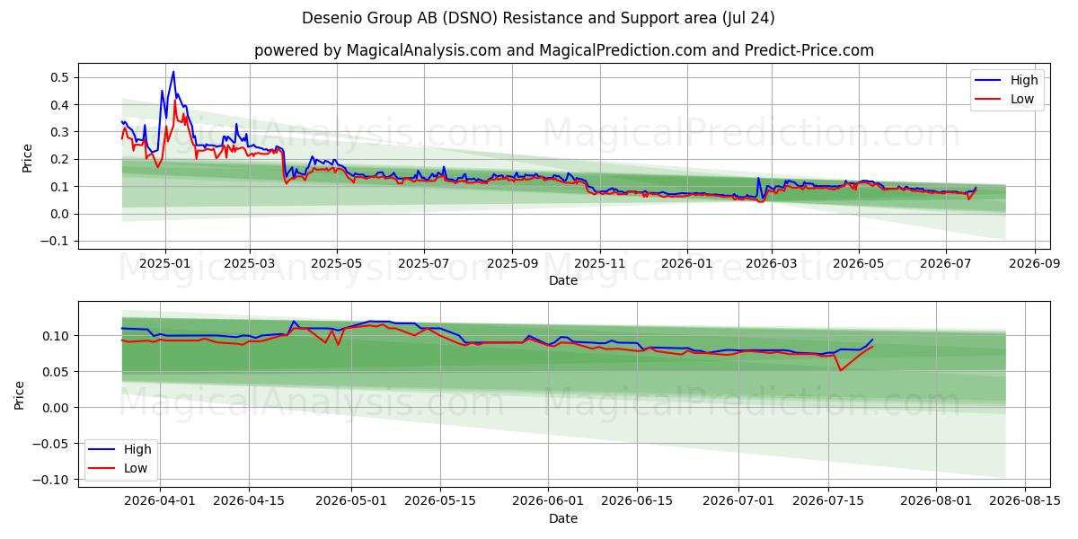  Desenio Group AB (DSNO) Support and Resistance area (23 Jul) 