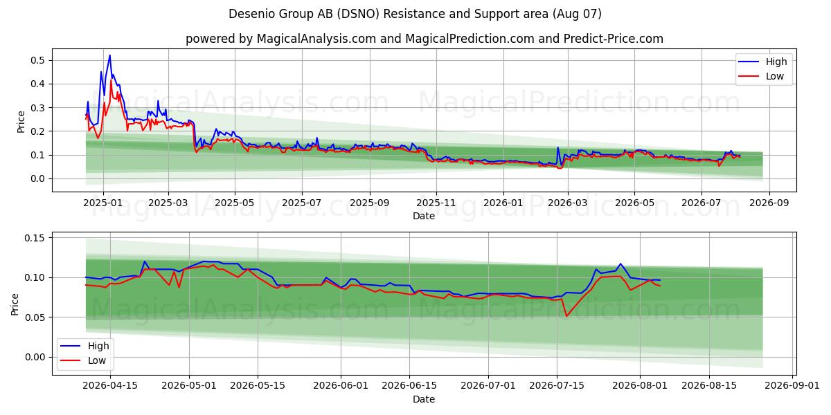  Desenio Group AB (DSNO) Support and Resistance area (06 Aug) 