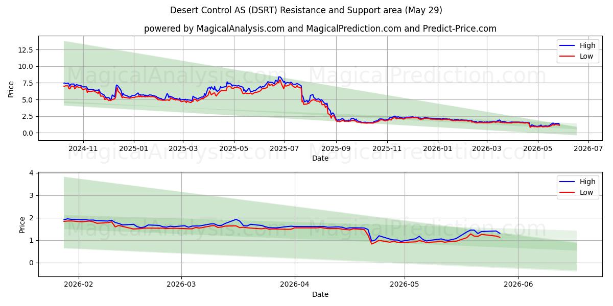  Desert Control AS (DSRT) Support and Resistance area (28 May) 