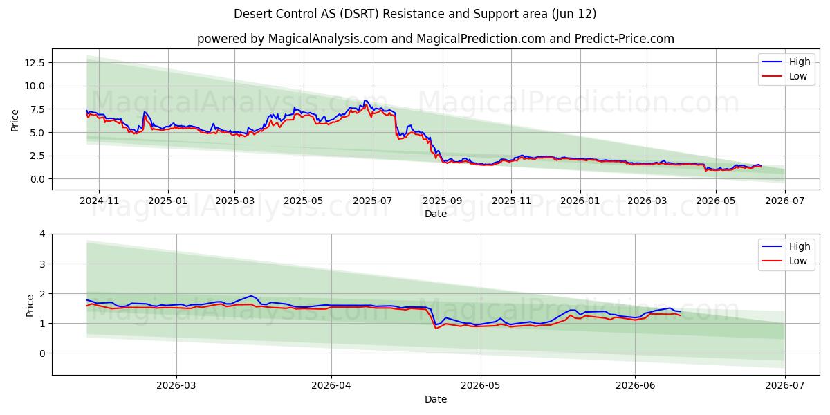  Desert Control AS (DSRT) Support and Resistance area (11 Jun) 