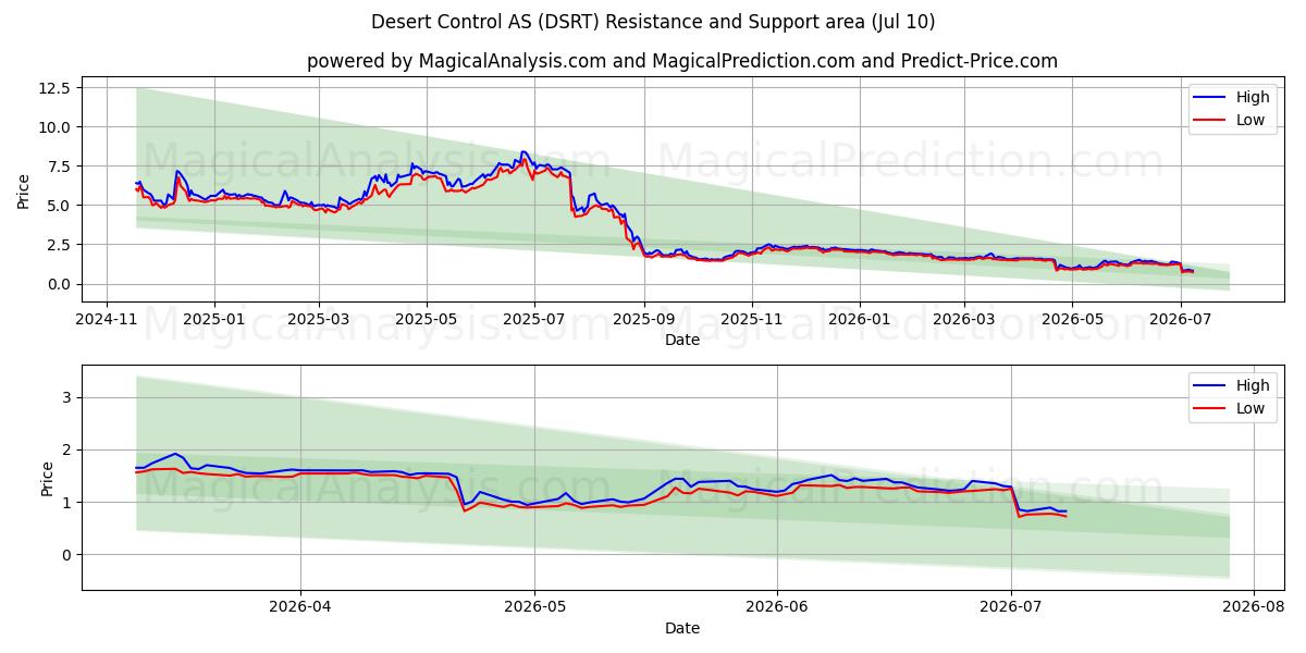  Desert Control AS (DSRT) Support and Resistance area (09 Jul) 