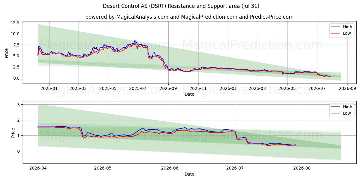  Desert Control AS (DSRT) Support and Resistance area (30 Jul) 