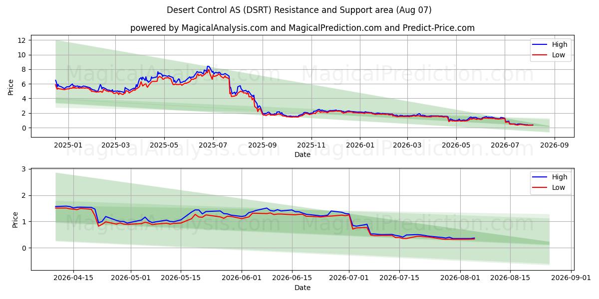  Desert Control AS (DSRT) Support and Resistance area (06 Aug) 