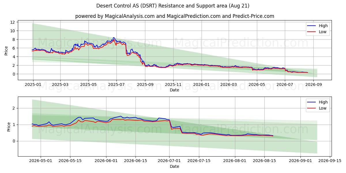  Desert Control AS (DSRT) Support and Resistance area (13 Aug) 