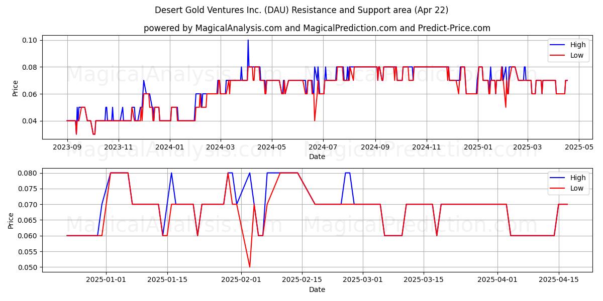  Desert Gold Ventures Inc. (DAU) Support and Resistance area (22 Apr) 