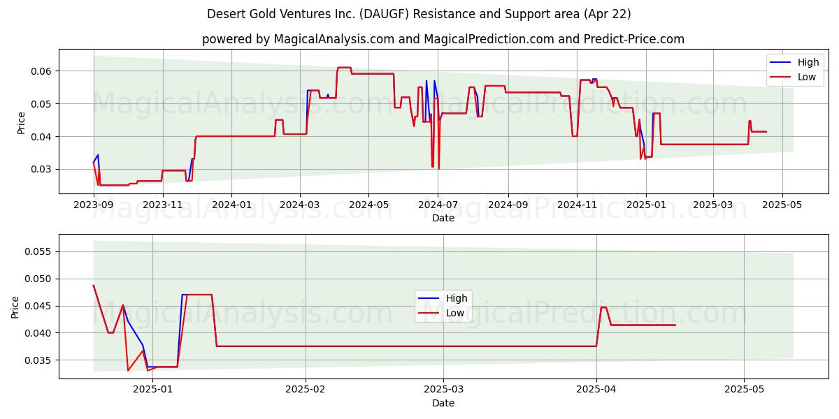  Desert Gold Ventures Inc. (DAUGF) Support and Resistance area (22 Apr) 