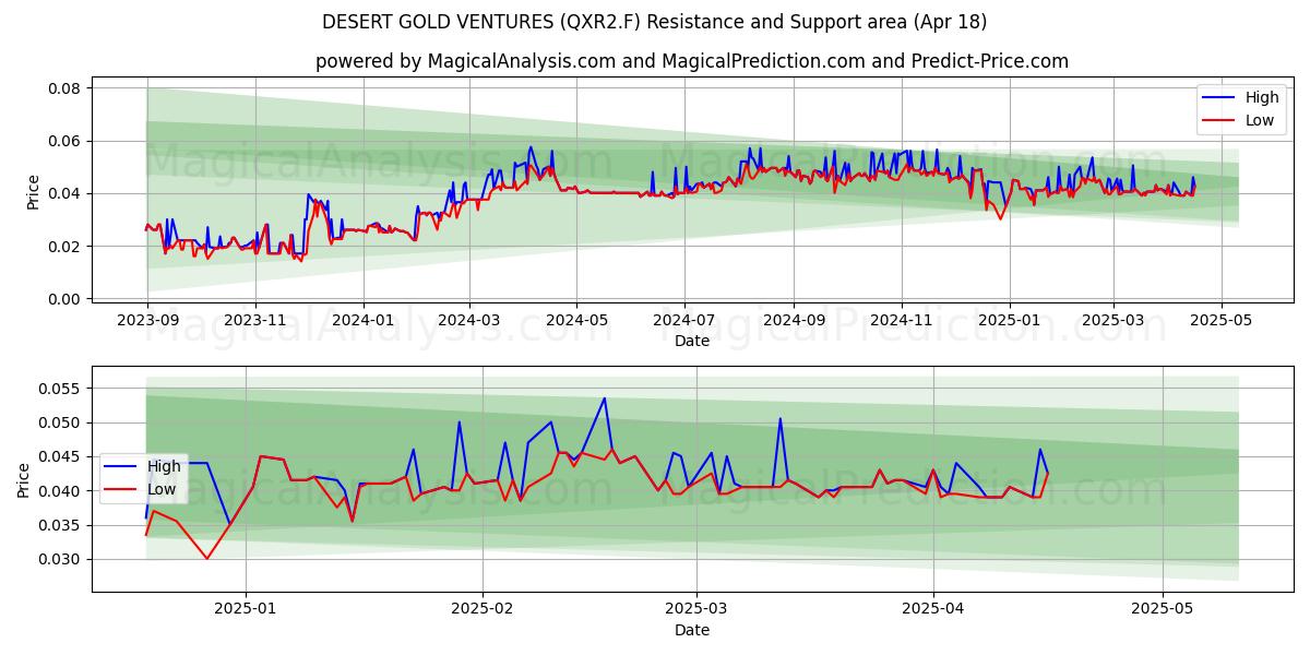  DESERT GOLD VENTURES (QXR2.F) Support and Resistance area (18 Apr) 