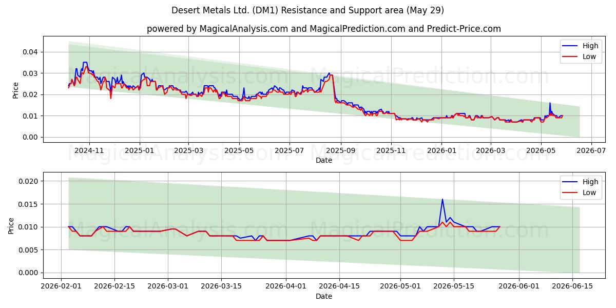  Desert Metals Ltd. (DM1) Support and Resistance area (28 May) 
