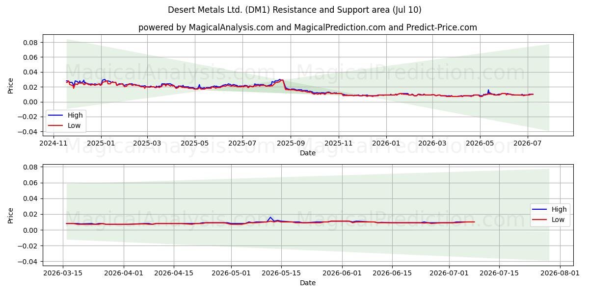  Desert Metals Ltd. (DM1) Support and Resistance area (09 Jul) 
