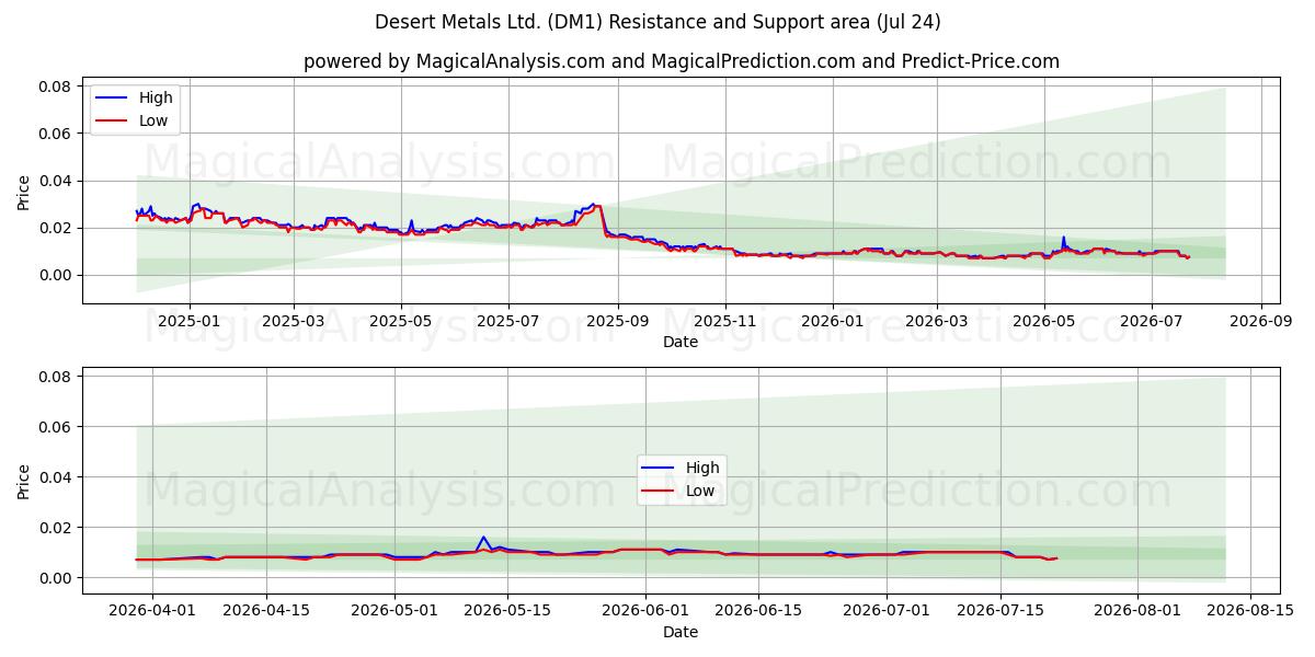  Desert Metals Ltd. (DM1) Support and Resistance area (23 Jul) 