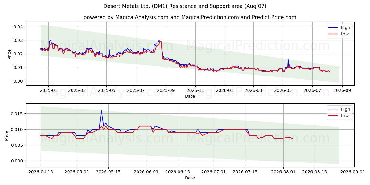  Desert Metals Ltd. (DM1) Support and Resistance area (06 Aug) 