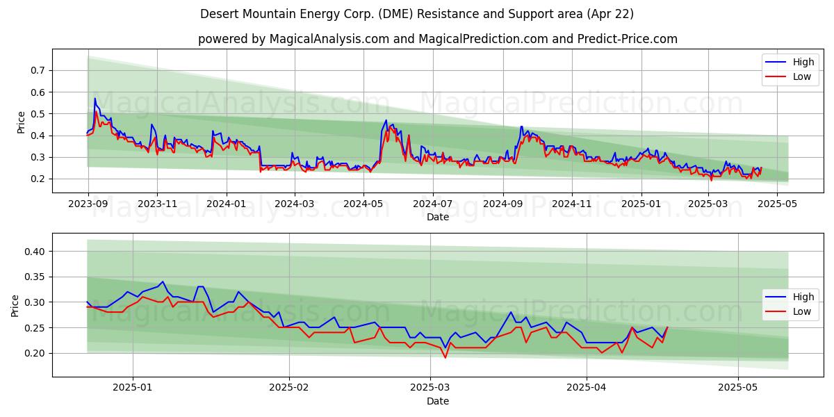  Desert Mountain Energy Corp. (DME) Support and Resistance area (22 Apr) 