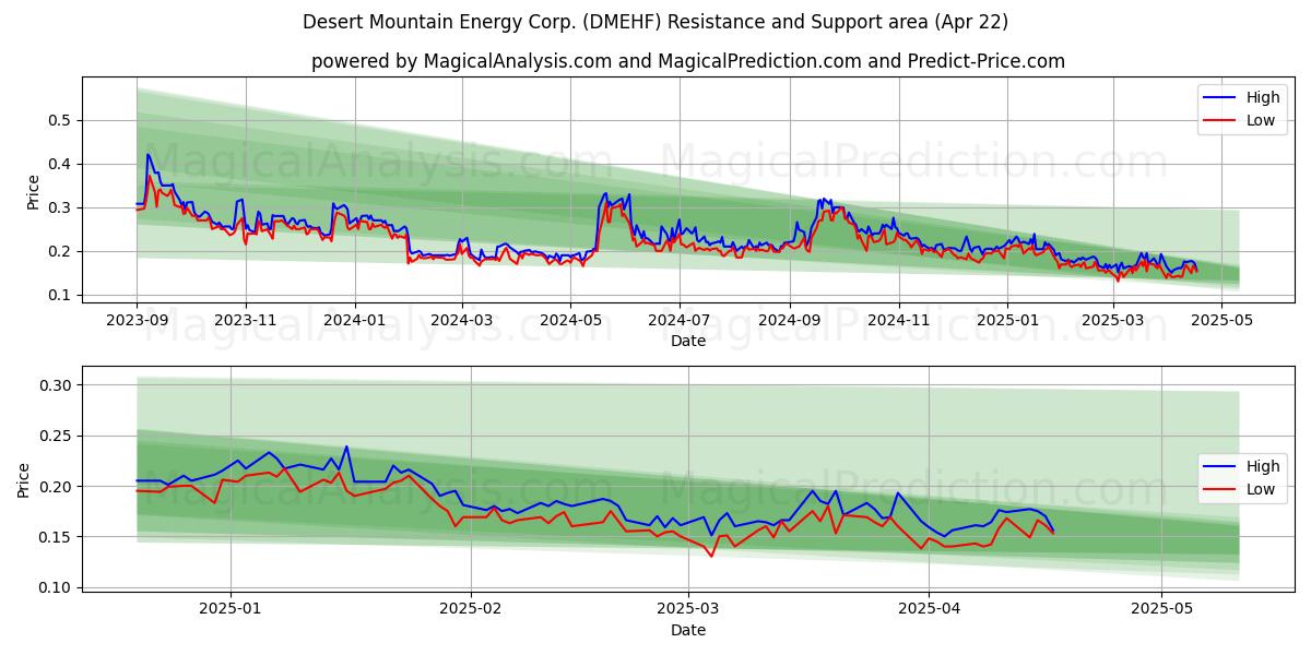  Desert Mountain Energy Corp. (DMEHF) Support and Resistance area (22 Apr) 