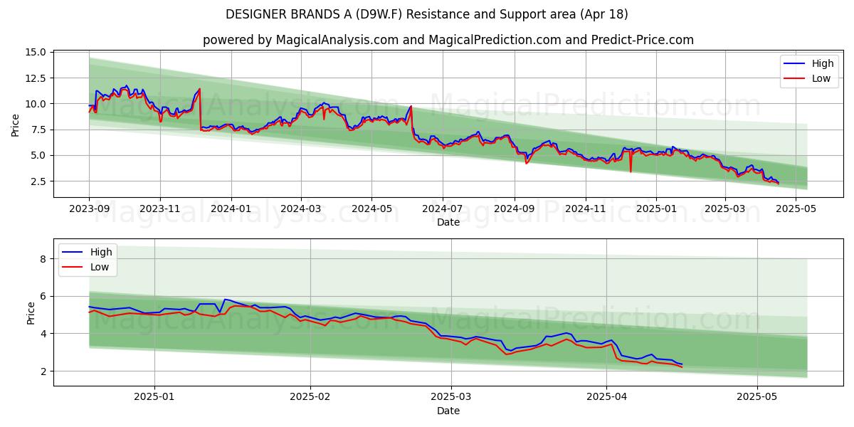  DESIGNER BRANDS A (D9W.F) Support and Resistance area (18 Apr) 