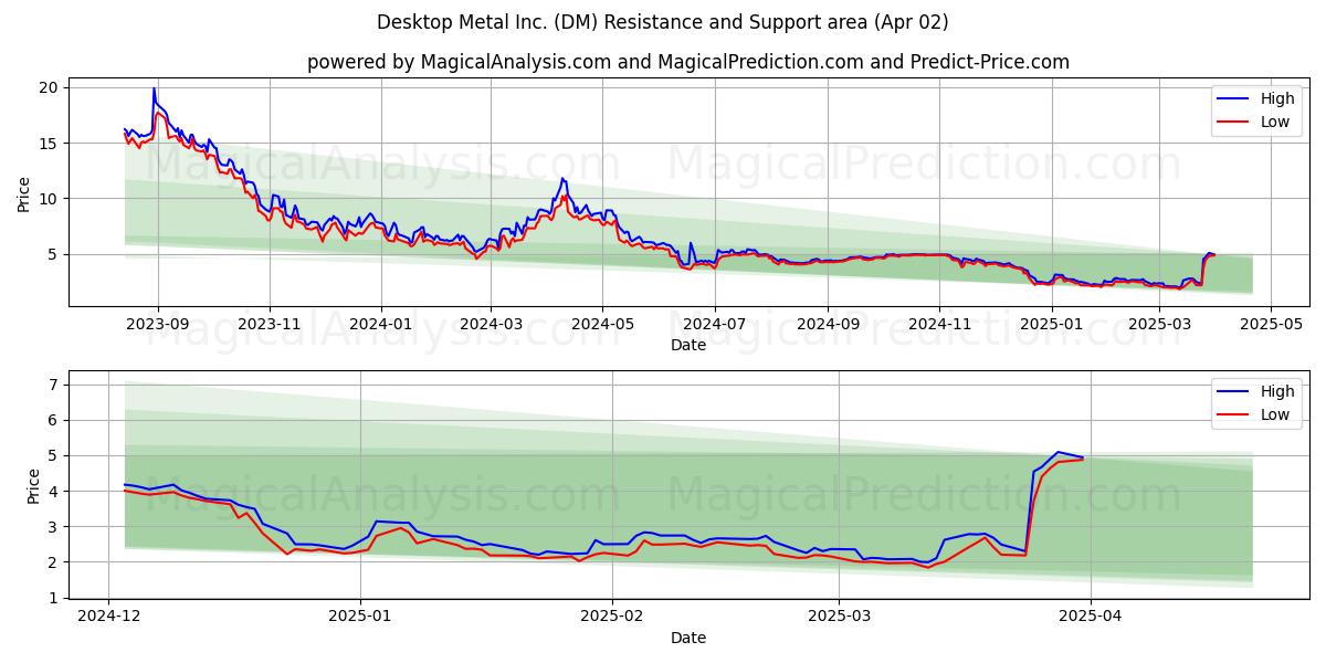  Desktop Metal Inc. (DM) Support and Resistance area (02 Apr) 