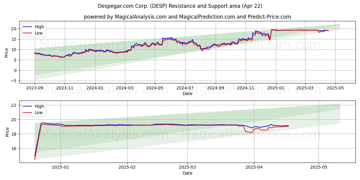  Despegar.com Corp. (DESP) Support and Resistance area (22 Apr) 