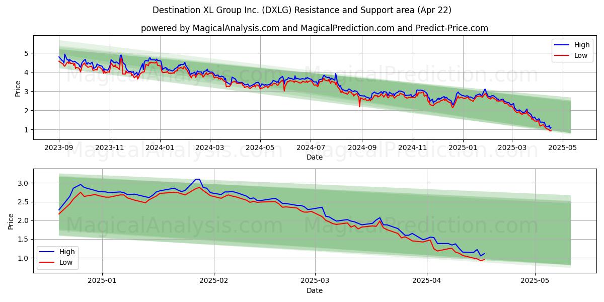 Destination XL Group Inc. (DXLG) Support and Resistance area (22 Apr) 