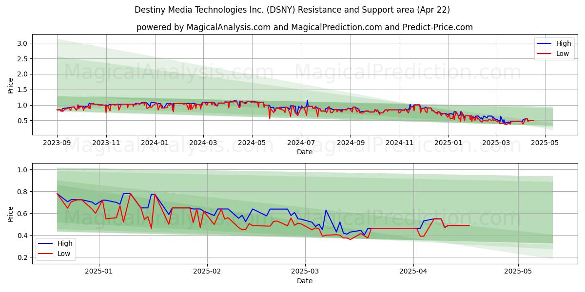  Destiny Media Technologies Inc. (DSNY) Support and Resistance area (22 Apr) 
