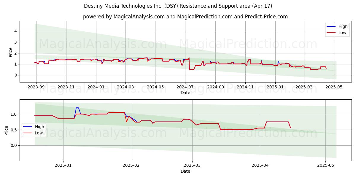  Destiny Media Technologies Inc. (DSY) Support and Resistance area (17 Apr) 