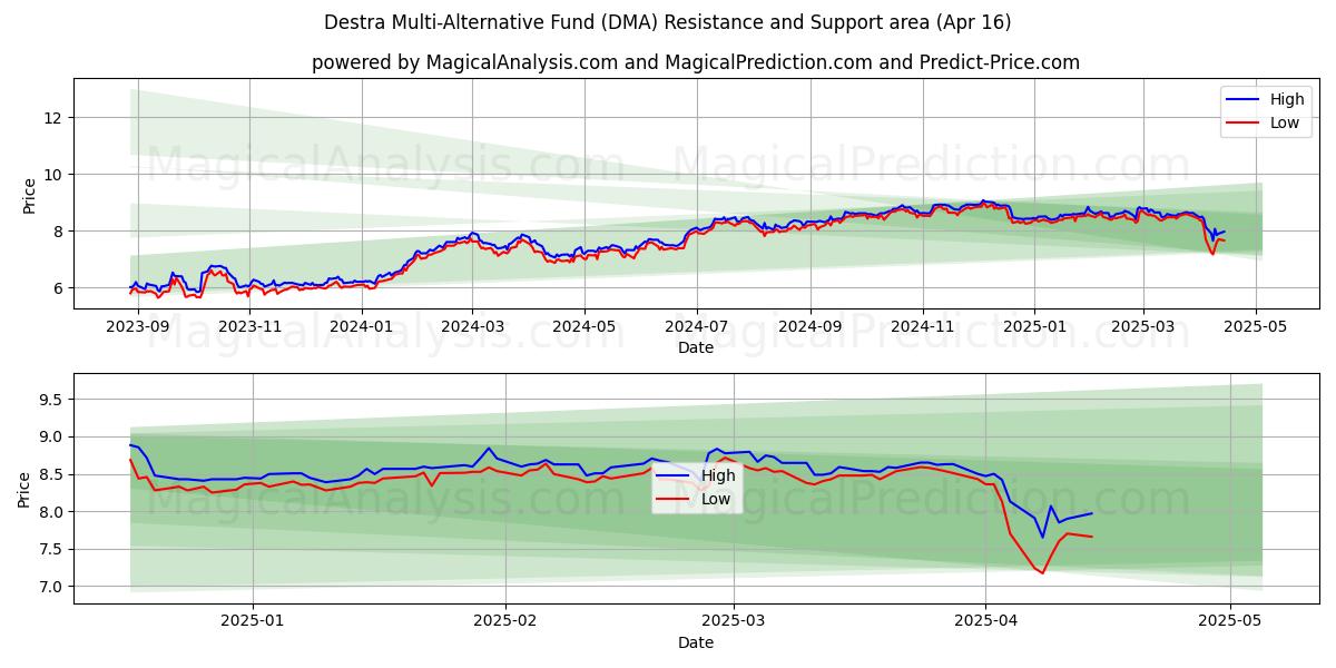  Destra Multi-Alternative Fund (DMA) Support and Resistance area (16 Apr) 