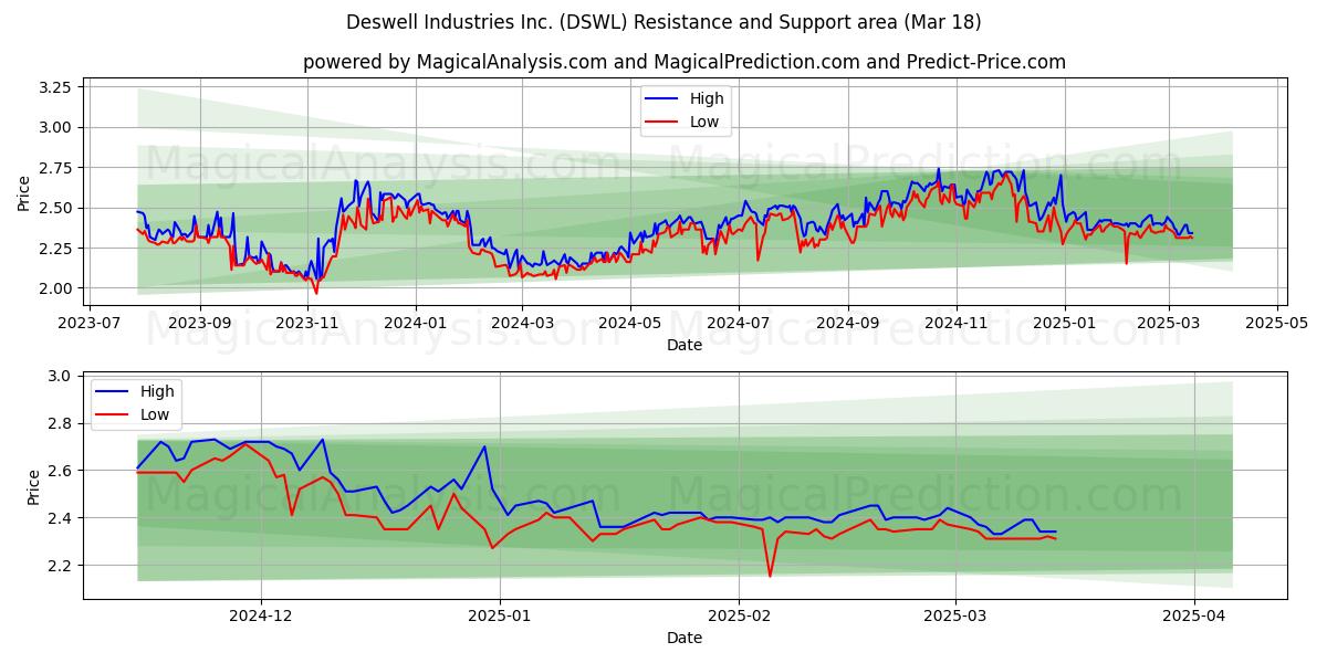  Deswell Industries Inc. (DSWL) Support and Resistance area (18 Mar) 
