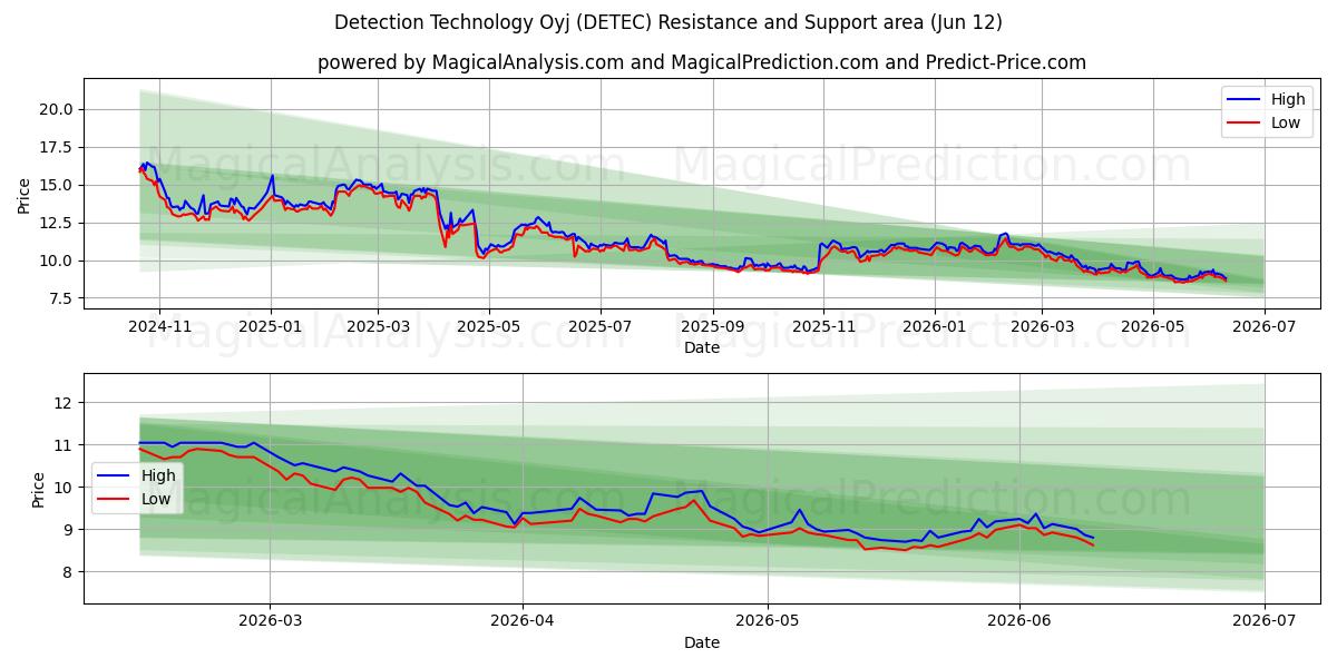  Detection Technology Oyj (DETEC) Support and Resistance area (11 Jun) 