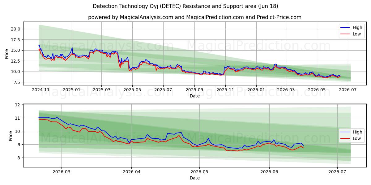  Detection Technology Oyj (DETEC) Support and Resistance area (17 Jun) 