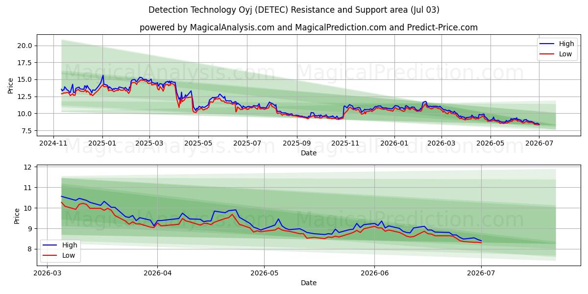  Detection Technology Oyj (DETEC) Support and Resistance area (02 Jul) 