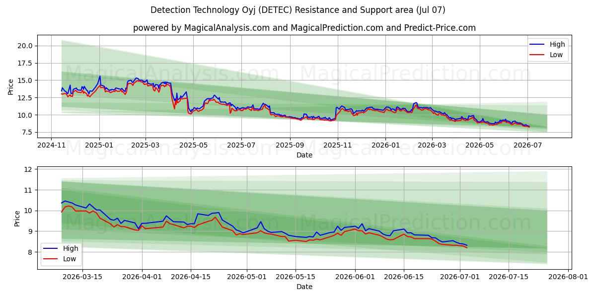  Detection Technology Oyj (DETEC) Support and Resistance area (06 Jul) 