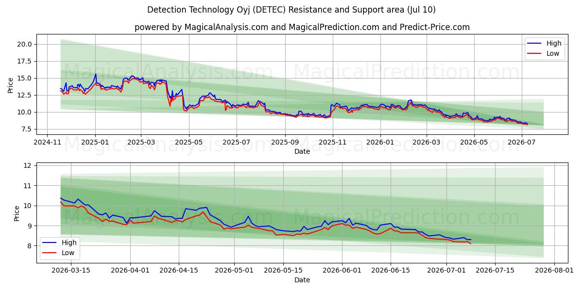  Detection Technology Oyj (DETEC) Support and Resistance area (09 Jul) 