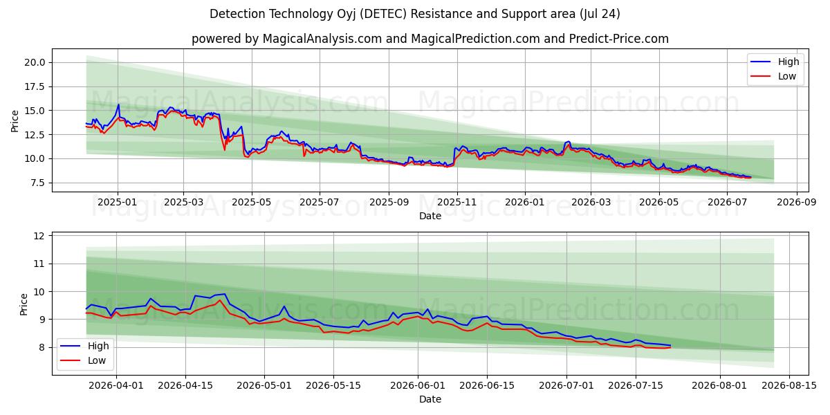  Detection Technology Oyj (DETEC) Support and Resistance area (23 Jul) 