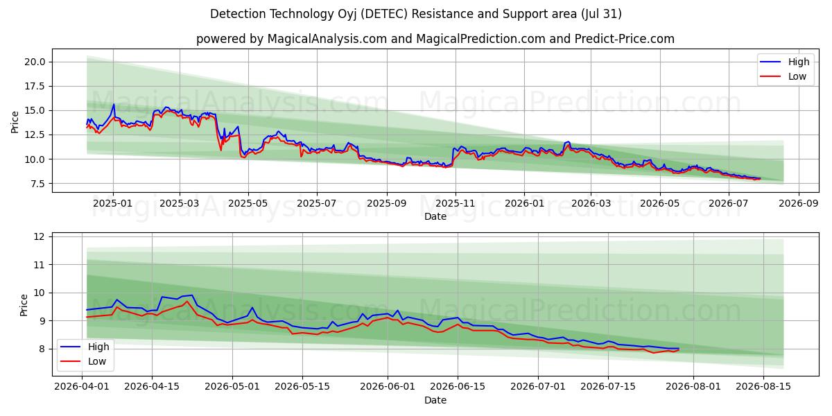  Detection Technology Oyj (DETEC) Support and Resistance area (30 Jul) 