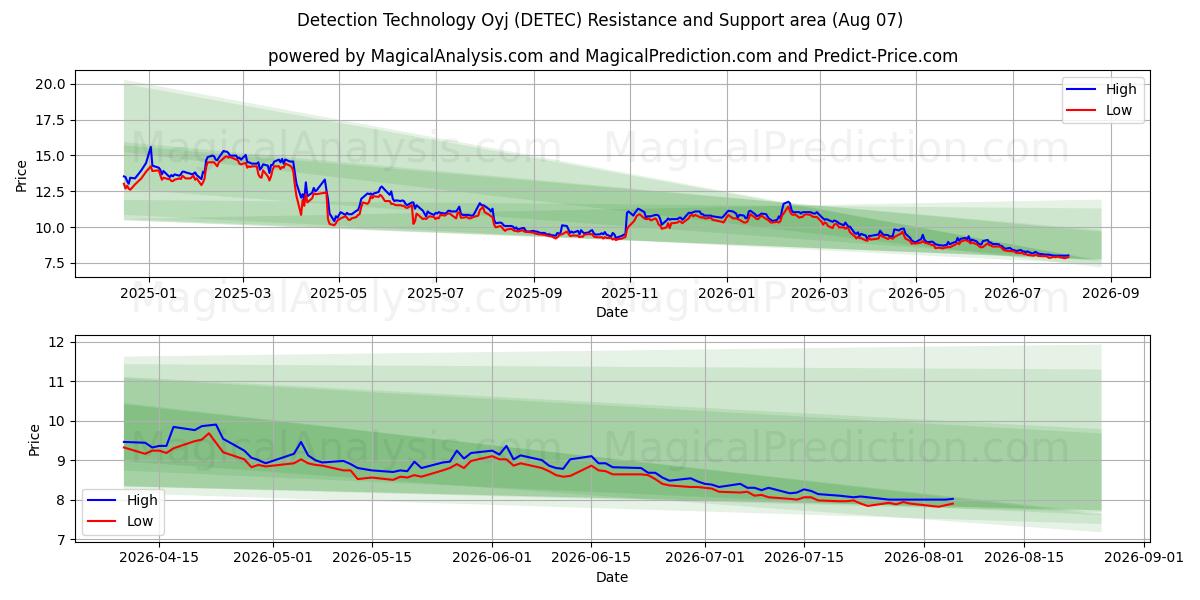  Detection Technology Oyj (DETEC) Support and Resistance area (06 Aug) 