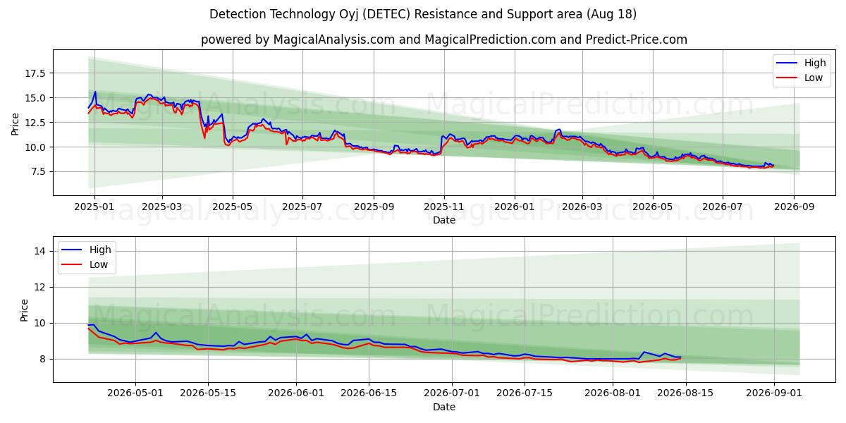  Detection Technology Oyj (DETEC) Support and Resistance area (17 Aug) 