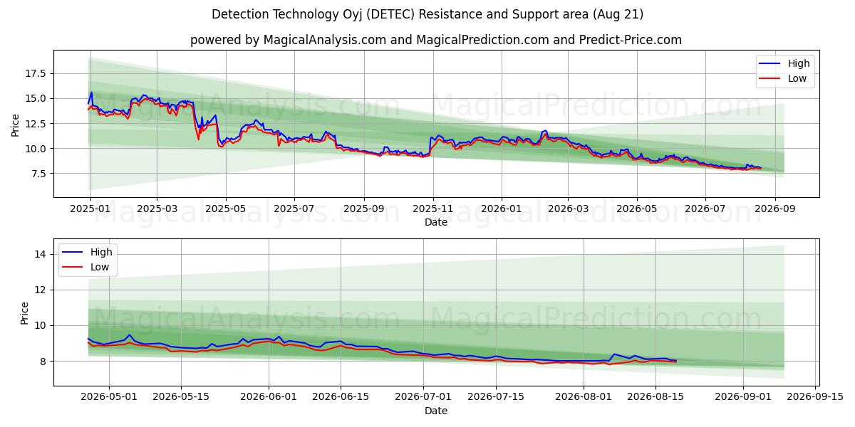  Detection Technology Oyj (DETEC) Support and Resistance area (20 Aug) 