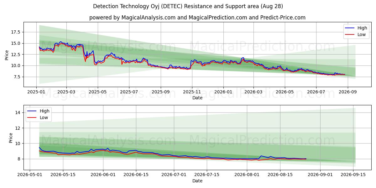  Detection Technology Oyj (DETEC) Support and Resistance area (27 Aug) 
