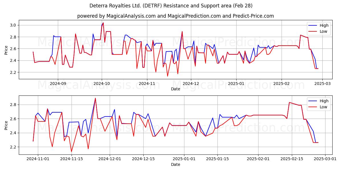  Deterra Royalties Ltd. (DETRF) Support and Resistance area (14 Mar) 