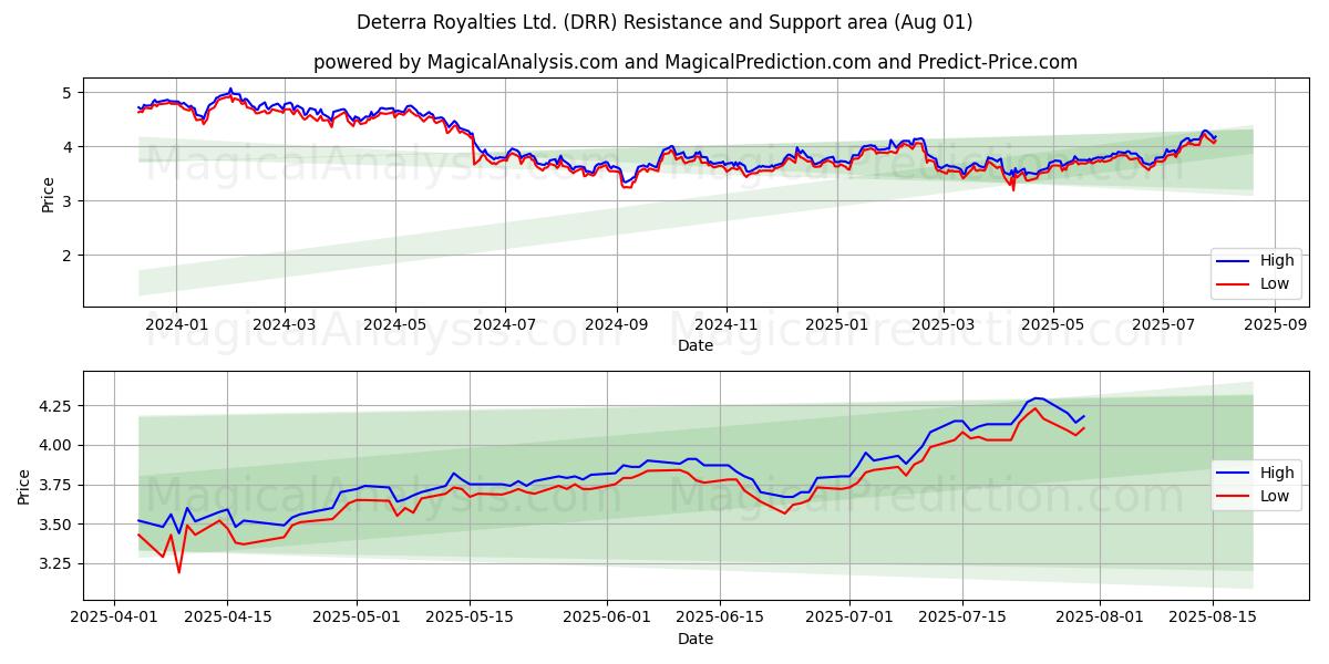  Deterra Royalties Ltd. (DRR) Support and Resistance area (31 Jul) 