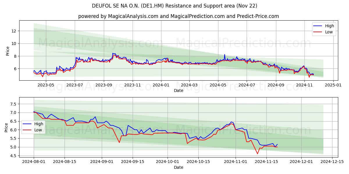 DEUFOL SE NA O.N. (DE1.HM) Support and Resistance area (22 Nov) 