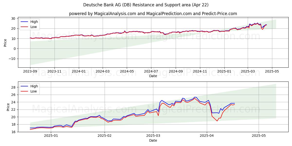  Deutsche Bank AG (DB) Support and Resistance area (22 Apr) 