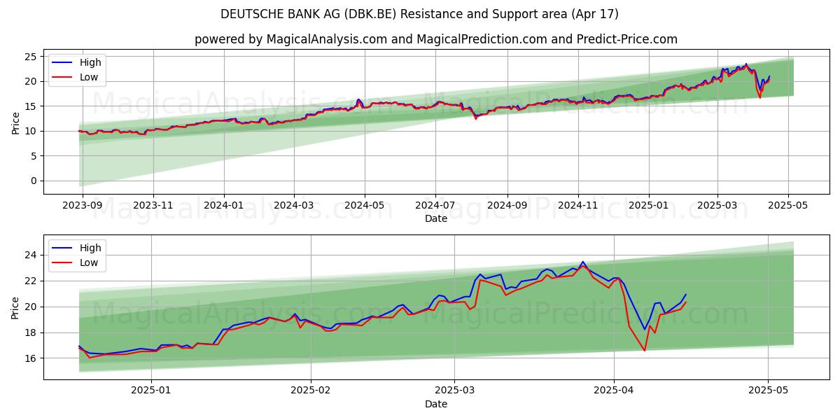  DEUTSCHE BANK AG (DBK.BE) Support and Resistance area (17 Apr) 
