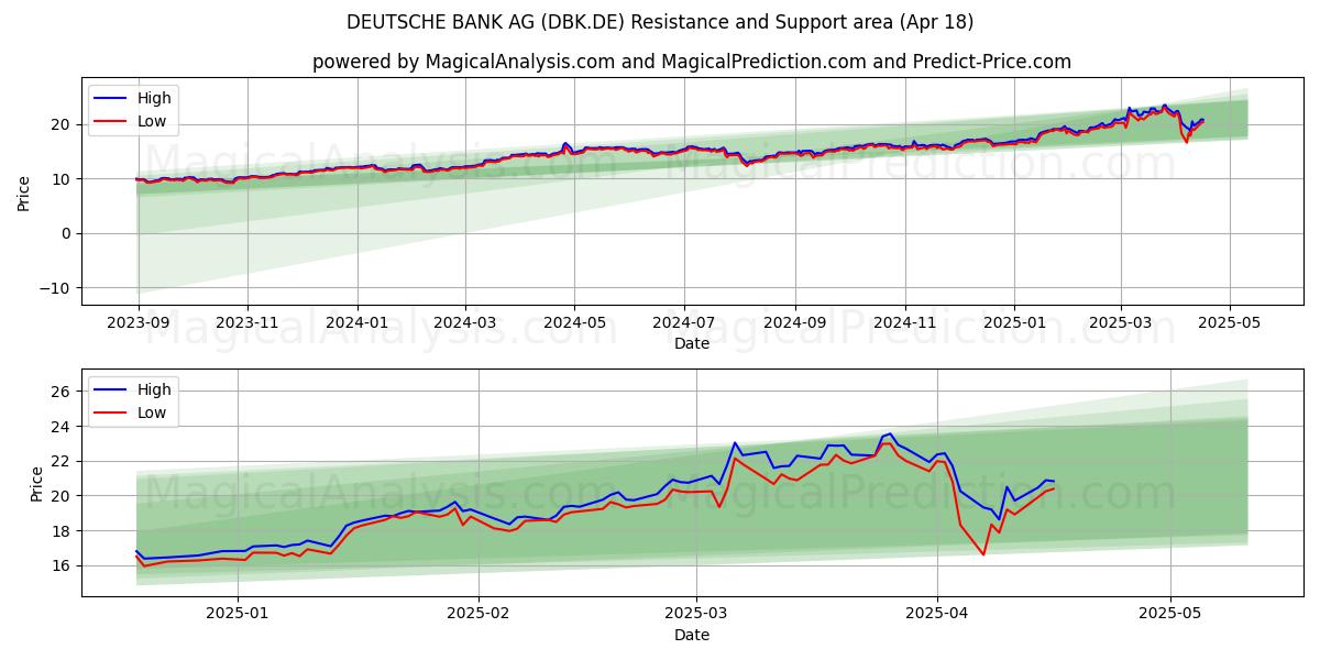  DEUTSCHE BANK AG (DBK.DE) Support and Resistance area (18 Apr) 