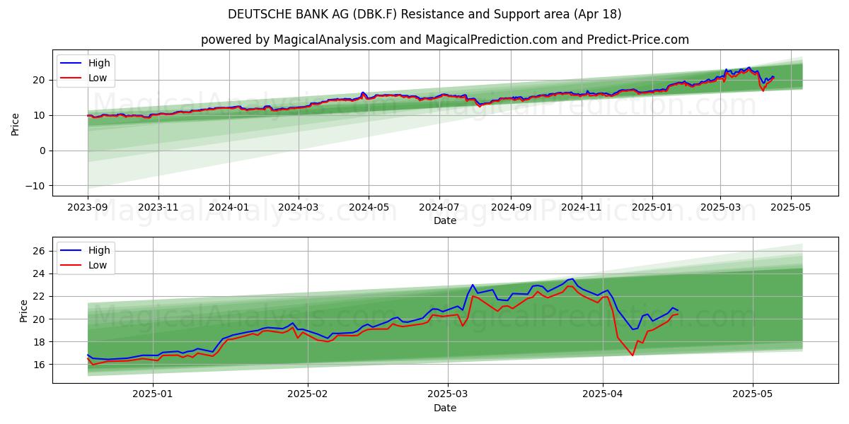  DEUTSCHE BANK AG (DBK.F) Support and Resistance area (18 Apr) 