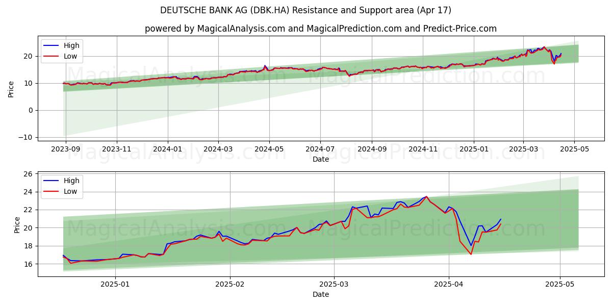  DEUTSCHE BANK AG (DBK.HA) Support and Resistance area (17 Apr) 