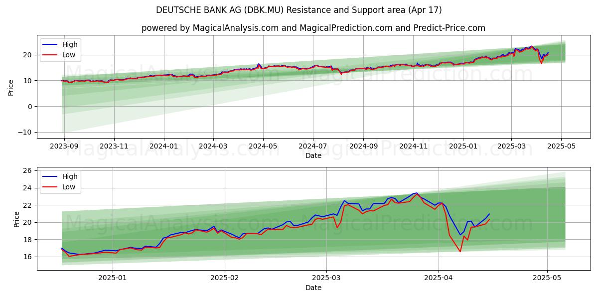  DEUTSCHE BANK AG (DBK.MU) Support and Resistance area (17 Apr) 