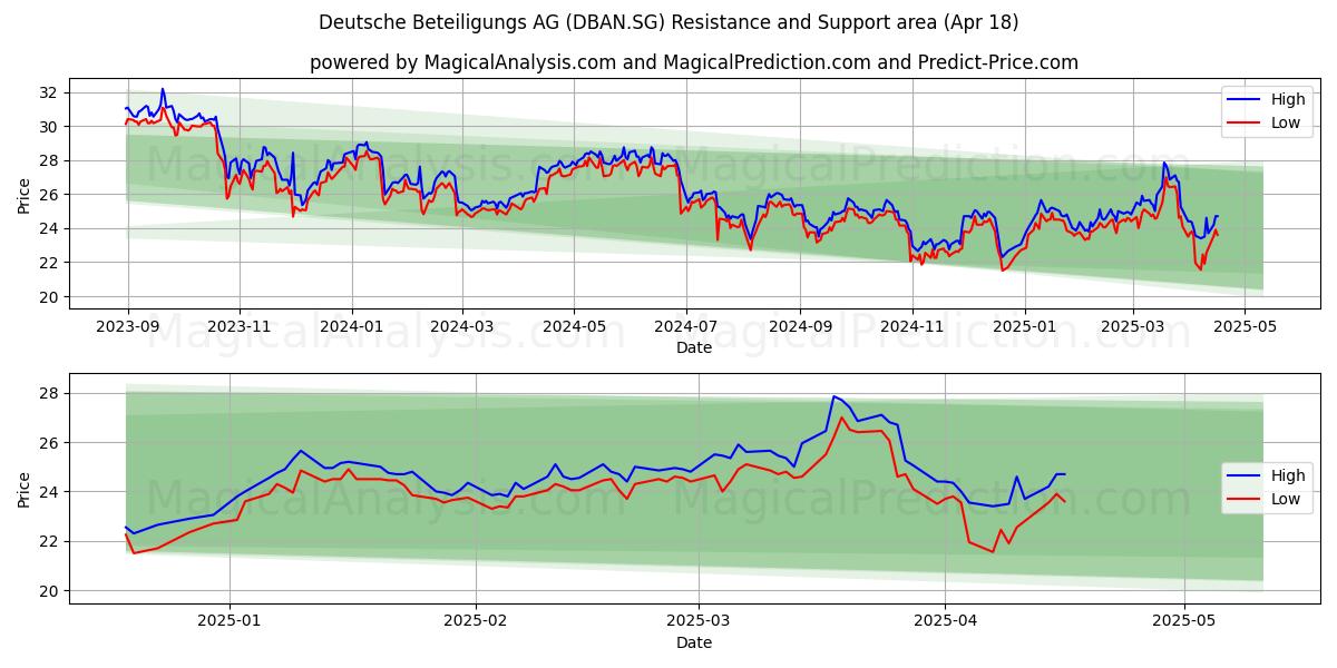  Deutsche Beteiligungs AG (DBAN.SG) Support and Resistance area (18 Apr) 